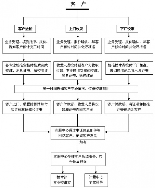 儀器校驗