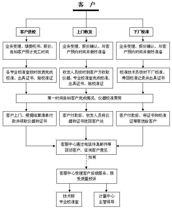 儀器校準(zhǔn)流程